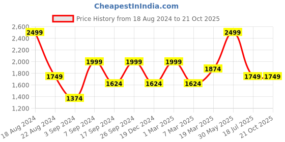 tatacliq.com Peter England Elite Black Slim Fit Checks Trousers peter england Price History Graph from 18 Aug 2024 to 20 Oct 2025