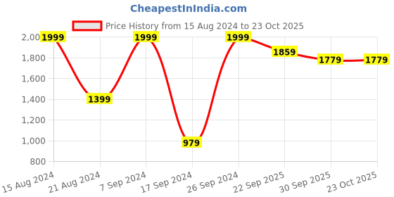 tatacliq.com Peter England Elite Black Slim Fit Trousers peter england Price History Graph from 15 Aug 2024 to 22 Oct 2025