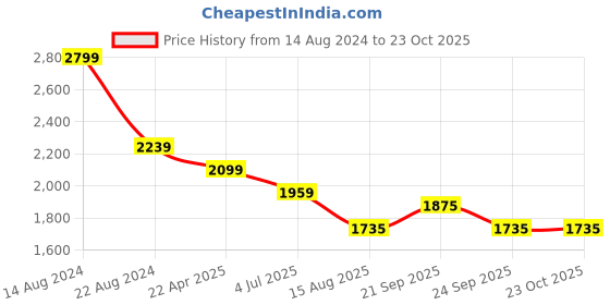 tatacliq.com Peter England Elite Black Slim Fit Trousers peter england Price History Graph from 14 Aug 2024 to 22 Oct 2025