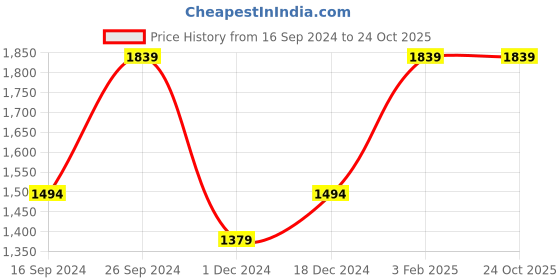 tatacliq.com Peter England Elite Black Slim Fit Trousers peter england Price History Graph from 16 Sep 2024 to 24 Oct 2025