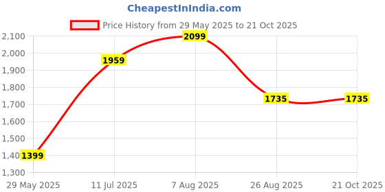 tatacliq.com Peter England Elite Black Slim Fit Trousers peter england Price History Graph from 29 May 2025 to 21 Oct 2025