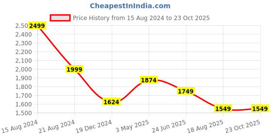 tatacliq.com Peter England Elite Blue Cotton Regular Fit Printed Shirt peter england Price History Graph from 15 Aug 2024 to 23 Oct 2025