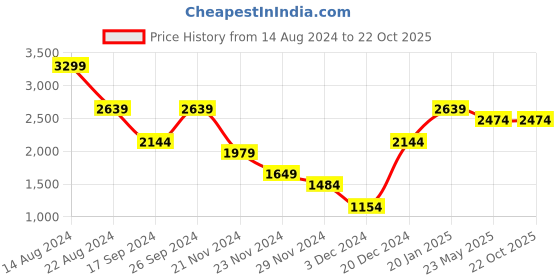 tatacliq.com Peter England Elite Blue Cotton Regular Fit Printed Shirt peter england Price History Graph from 14 Aug 2024 to 21 Oct 2025