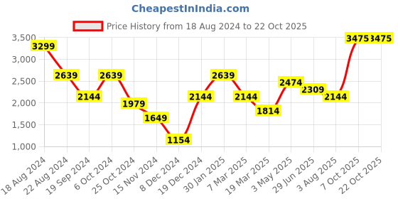 tatacliq.com Peter England Elite Blue Cotton Regular Fit Printed Shirt peter england Price History Graph from 18 Aug 2024 to 21 Oct 2025
