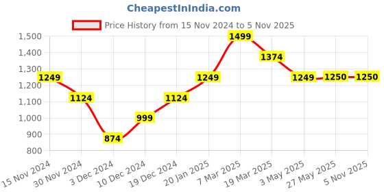 tatacliq.com Peter England Elite Blue Cotton Regular Fit Self Pattern Shirt peter england Price History Graph from 15 Nov 2024 to 5 Nov 2025