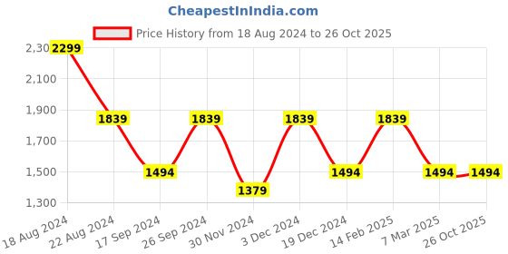 tatacliq.com Peter England Elite Blue Cotton Regular Fit Shirt peter england Price History Graph from 18 Aug 2024 to 26 Oct 2025
