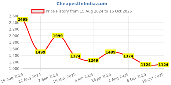 tatacliq.com Peter England Elite Blue Cotton Regular Fit Textured Shirt peter england Price History Graph from 15 Aug 2024 to 16 Oct 2025