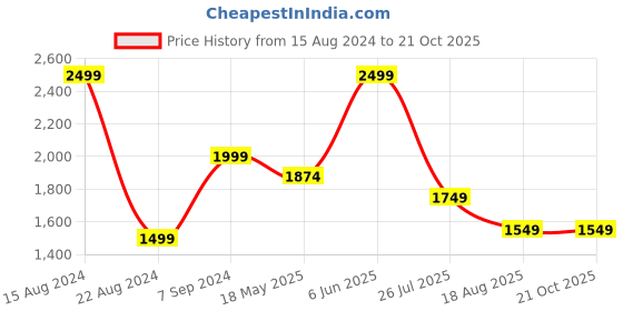 tatacliq.com Peter England Elite Blue Cotton Regular Fit Textured Shirt peter england Price History Graph from 15 Aug 2024 to 21 Oct 2025