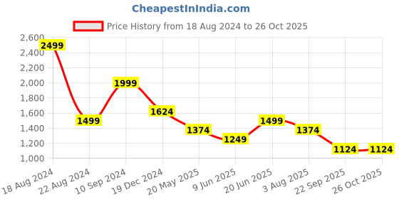 tatacliq.com Peter England Elite Blue Cotton Regular Fit Textured Shirt peter england Price History Graph from 18 Aug 2024 to 25 Oct 2025