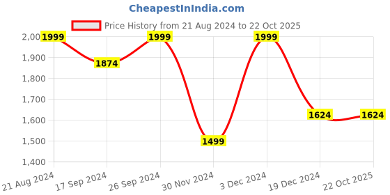 tatacliq.com Peter England Elite Blue Cotton Slim Fit Checks Shirt peter england Price History Graph from 21 Aug 2024 to 21 Oct 2025