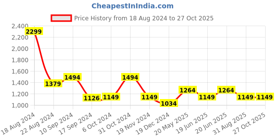 tatacliq.com Peter England Elite Blue Cotton Slim Fit Checks Shirt peter england Price History Graph from 18 Aug 2024 to 27 Oct 2025