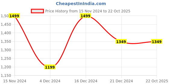 tatacliq.com Peter England Elite Blue Cotton Slim Fit Checks Shirt peter england Price History Graph from 15 Nov 2024 to 22 Oct 2025