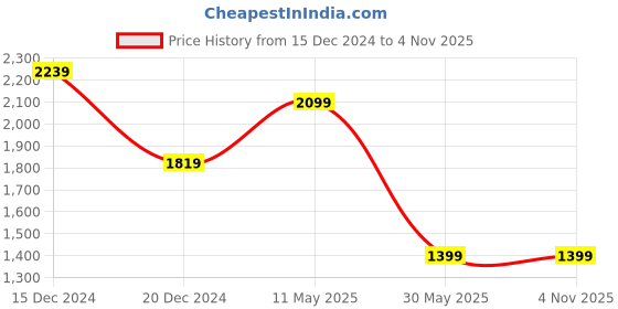 tatacliq.com Peter England Elite Blue Cotton Slim Fit Checks Shirt peter england Price History Graph from 15 Dec 2024 to 1 Nov 2025
