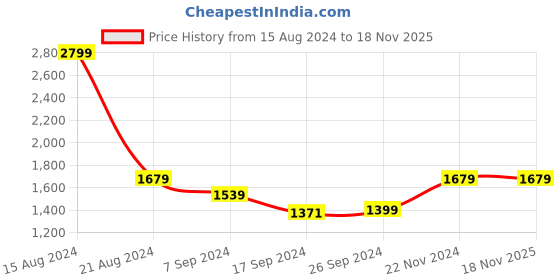 tatacliq.com Peter England Elite Blue Cotton Slim Fit Printed Shirt peter england Price History Graph from 15 Aug 2024 to 18 Nov 2025