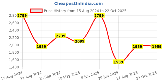 tatacliq.com Peter England Elite Blue Cotton Slim Fit Self Pattern Shirt peter england Price History Graph from 15 Aug 2024 to 21 Oct 2025