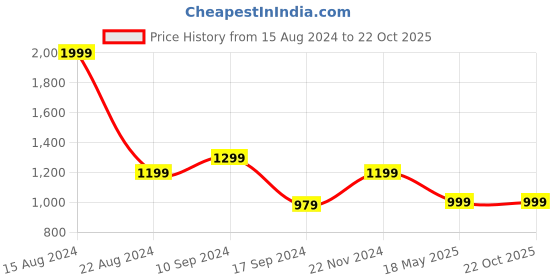 tatacliq.com Peter England Elite Blue Cotton Slim Fit Shirt peter england Price History Graph from 15 Aug 2024 to 21 Oct 2025