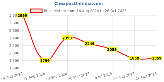 tatacliq.com Peter England Elite Blue Cotton Slim Fit Shirt peter england Price History Graph from 14 Aug 2024 to 26 Oct 2025