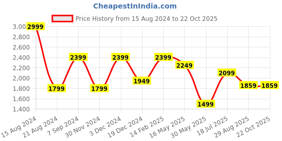 tatacliq.com Peter England Elite Blue Cotton Slim Fit Shirt peter england Price History Graph from 15 Aug 2024 to 22 Oct 2025