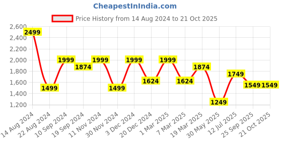 tatacliq.com Peter England Elite Blue Cotton Slim Fit Shirt peter england Price History Graph from 14 Aug 2024 to 21 Oct 2025
