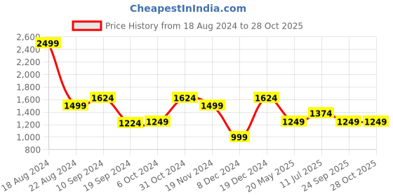 tatacliq.com Peter England Elite Blue Cotton Slim Fit Shirt peter england Price History Graph from 18 Aug 2024 to 28 Oct 2025