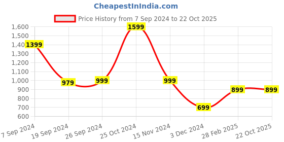 tatacliq.com Peter England Elite Blue Cotton Slim Fit Shirt peter england Price History Graph from 7 Sep 2024 to 21 Oct 2025