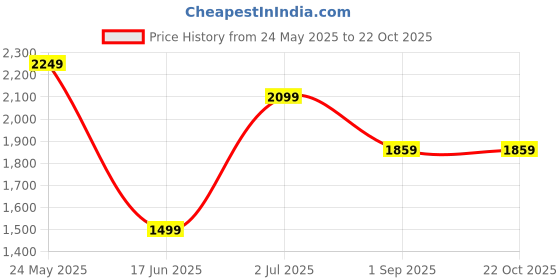 tatacliq.com Peter England Elite Blue Cotton Slim Fit Shirt peter england Price History Graph from 24 May 2025 to 21 Oct 2025