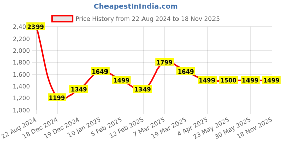 tatacliq.com Peter England Elite Blue Cotton Slim Fit Texture Shirt peter england Price History Graph from 22 Aug 2024 to 17 Nov 2025