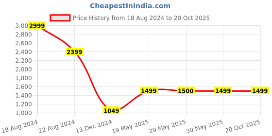 tatacliq.com Peter England Elite Blue Cotton Slim Fit Texture Shirt peter england Price History Graph from 18 Aug 2024 to 20 Oct 2025