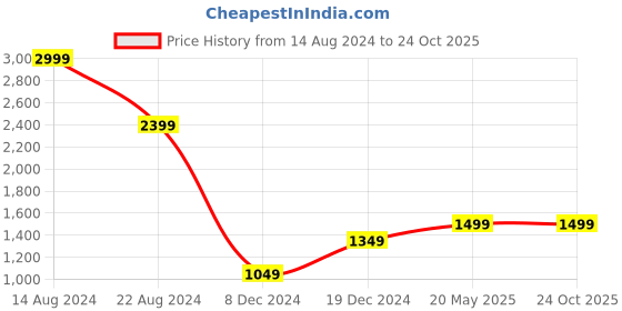 tatacliq.com Peter England Elite Blue Cotton Slim Fit Texture Shirt peter england Price History Graph from 14 Aug 2024 to 22 Oct 2025