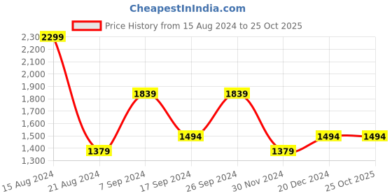 tatacliq.com Peter England Elite Blue Regular Fit Self Pattern Shirt peter england Price History Graph from 15 Aug 2024 to 25 Oct 2025