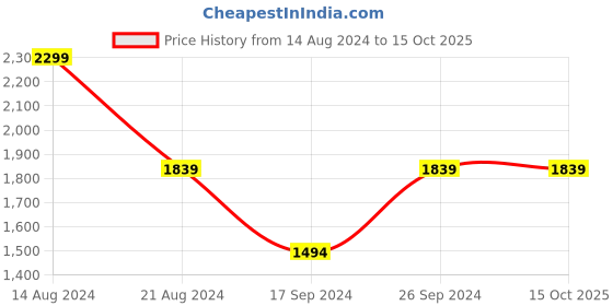 tatacliq.com Peter England Elite Blue Regular Fit Self Pattern Shirt peter england Price History Graph from 14 Aug 2024 to 14 Oct 2025