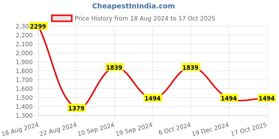 tatacliq.com Peter England Elite Blue Regular Fit Self Pattern Shirt peter england Price History Graph from 18 Aug 2024 to 16 Oct 2025