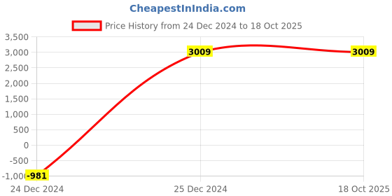 tatacliq.com Peter England Elite Blue Slim Fit Blazer peter england Price History Graph from 24 Dec 2024 to 18 Oct 2025