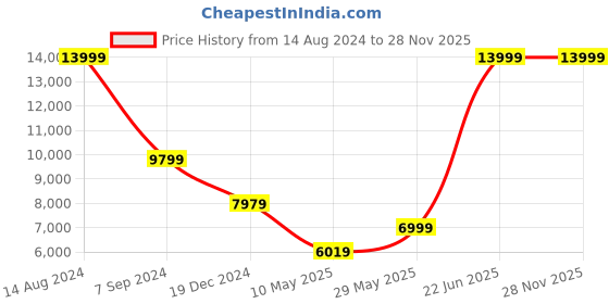 tatacliq.com Peter England Elite Blue Slim Fit Checks Three Piece Suits peter england Price History Graph from 14 Aug 2024 to 26 Nov 2025