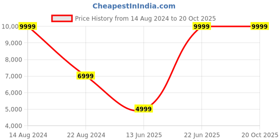 tatacliq.com Peter England Elite Blue Slim Fit Checks Two Piece Suit peter england Price History Graph from 14 Aug 2024 to 20 Oct 2025