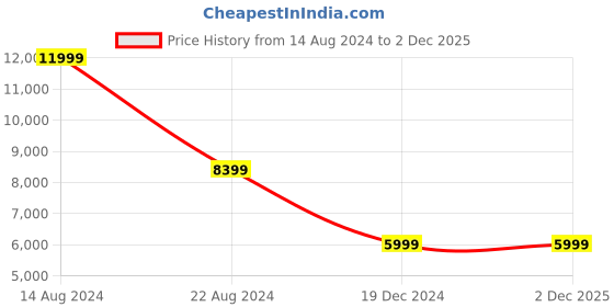 tatacliq.com Peter England Elite Blue Slim Fit Printed Two Piece Suit peter england Price History Graph from 14 Aug 2024 to 2 Dec 2025