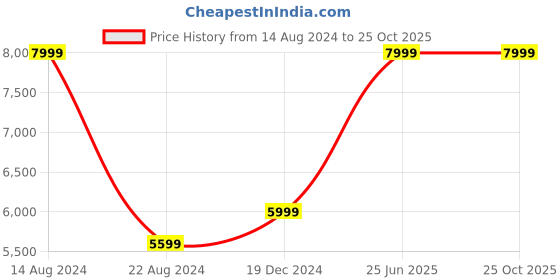 tatacliq.com Peter England Elite Blue Slim Fit Self Pattern Two Piece Suit peter england Price History Graph from 14 Aug 2024 to 25 Oct 2025