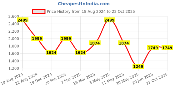 tatacliq.com Peter England Elite Blue Slim Fit Texture Trousers peter england Price History Graph from 18 Aug 2024 to 22 Oct 2025