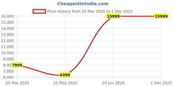 tatacliq.com Peter England Elite Blue Slim Fit Three Piece Suit peter england Price History Graph from 20 Mar 2025 to 1 Dec 2025