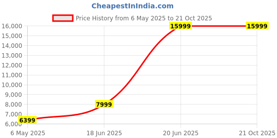 tatacliq.com Peter England Elite Blue Slim Fit Three Piece Suit peter england Price History Graph from 6 May 2025 to 20 Oct 2025