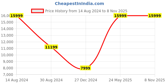tatacliq.com Peter England Elite Blue Slim Fit Three Piece Suits peter england Price History Graph from 14 Aug 2024 to 3 Nov 2025