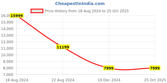 tatacliq.com Peter England Elite Blue Slim Fit Three Piece Suits peter england Price History Graph from 18 Aug 2024 to 24 Oct 2025