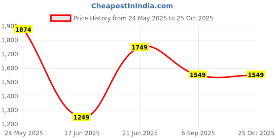 tatacliq.com Peter England Elite Bright Blue Slim Fit Trousers peter england Price History Graph from 24 May 2025 to 25 Oct 2025