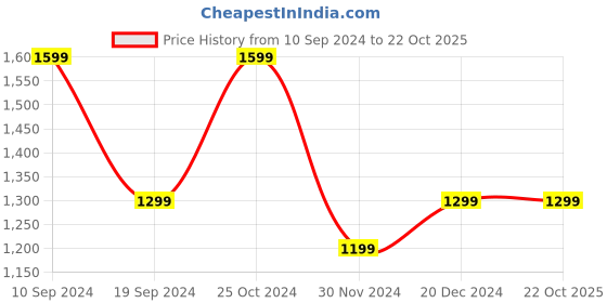 tatacliq.com Peter England Elite Brown Cotton Regular Fit Shirt peter england Price History Graph from 10 Sep 2024 to 21 Oct 2025