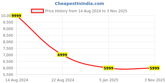 tatacliq.com Peter England Elite Brown Slim Fit Checks Two Piece Suits peter england Price History Graph from 14 Aug 2024 to 2 Nov 2025