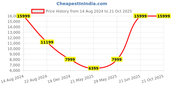tatacliq.com Peter England Elite Brown Slim Fit Texture Three Piece Suits peter england Price History Graph from 14 Aug 2024 to 21 Oct 2025