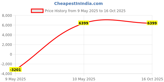 tatacliq.com Peter England Elite Brown Slim Fit Texture Three Piece Suits peter england Price History Graph from 9 May 2025 to 16 Oct 2025