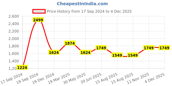 tatacliq.com Peter England Elite Cream Cotton Regular Fit Shirt peter england Price History Graph from 17 Sep 2024 to 4 Dec 2025