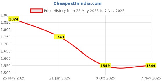 tatacliq.com Peter England Elite Cream Cotton Regular Fit Shirt peter england Price History Graph from 25 May 2025 to 6 Nov 2025