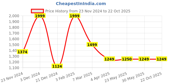 tatacliq.com Peter England Elite Cream Cotton Slim Fit Checks Shirt peter england Price History Graph from 23 Nov 2024 to 22 Oct 2025